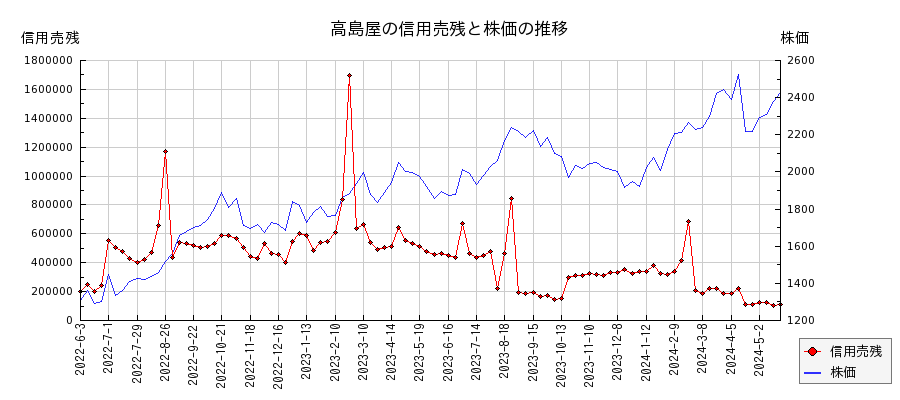 高島屋の信用売残と株価のチャート