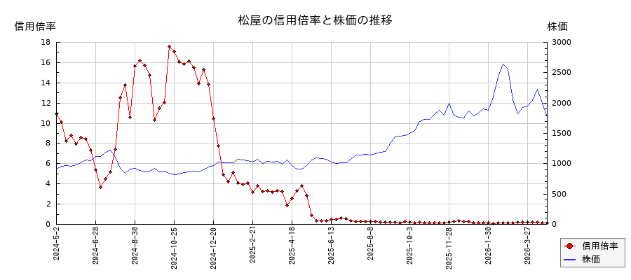 松屋の信用倍率と株価のチャート