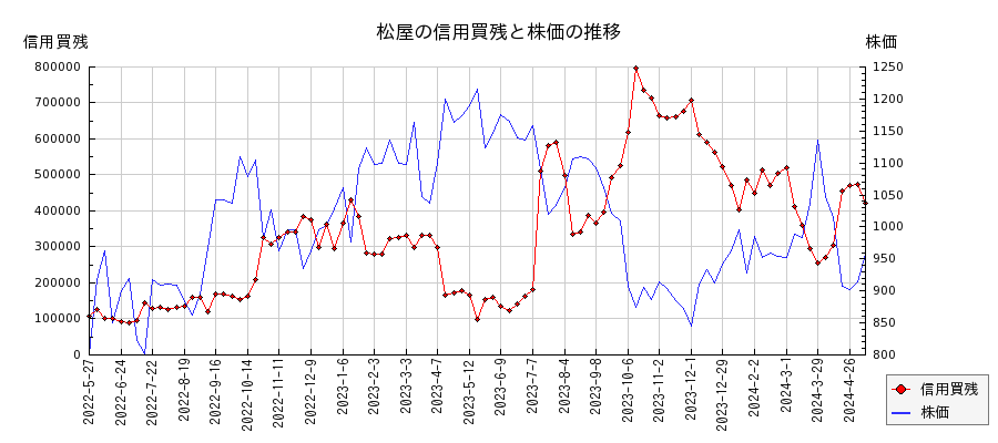 松屋の信用買残と株価のチャート