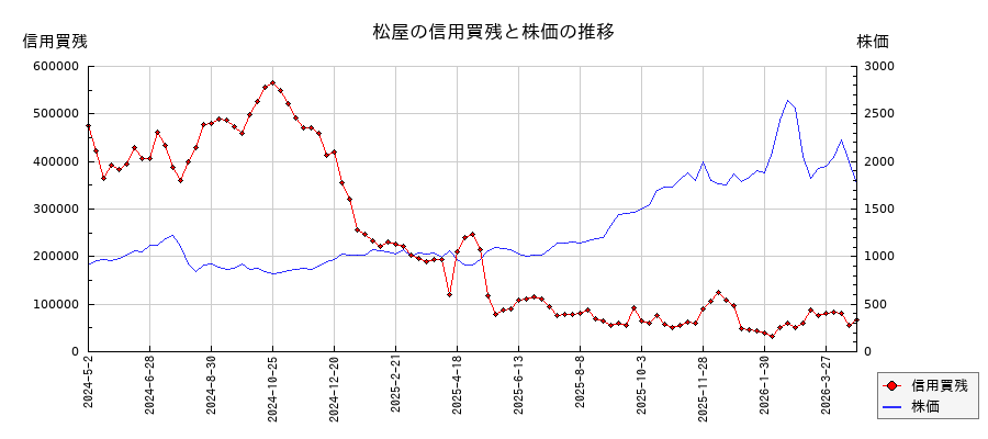 松屋の信用買残と株価のチャート