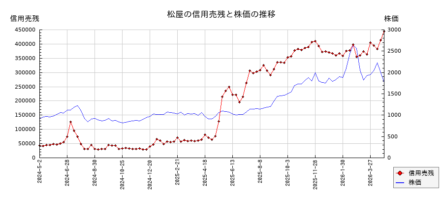 松屋の信用売残と株価のチャート