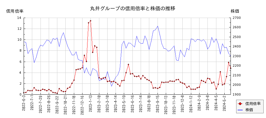 丸井グループの信用倍率と株価のチャート