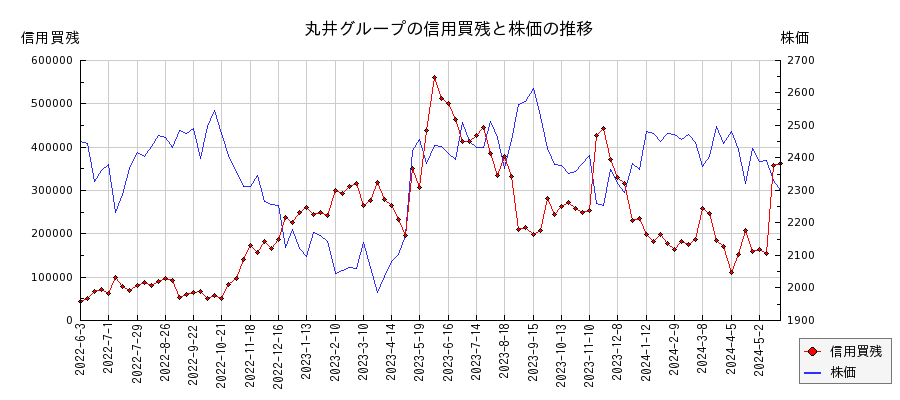 丸井グループの信用買残と株価のチャート