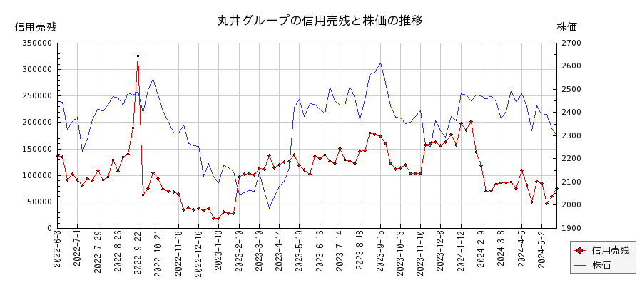 丸井グループの信用売残と株価のチャート