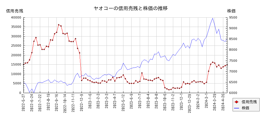 ヤオコーの信用売残と株価のチャート