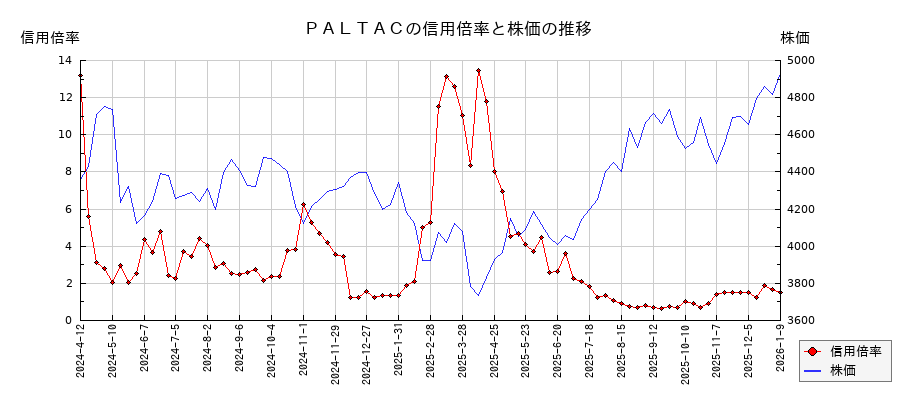 PALTACの信用倍率と株価のチャート