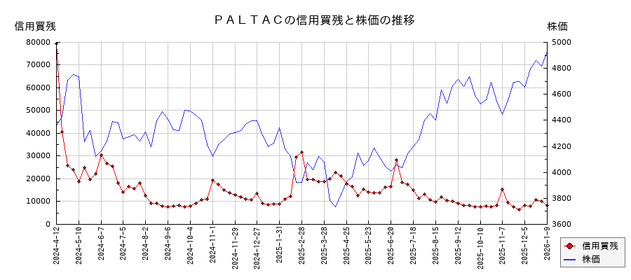 PALTACの信用買残と株価のチャート