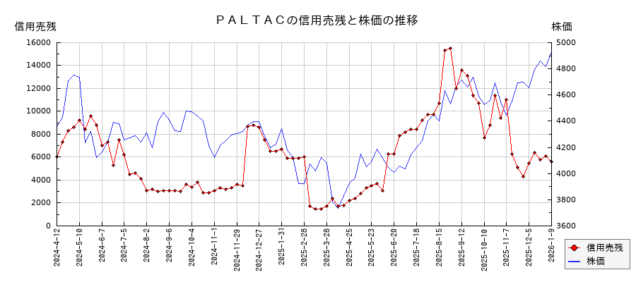 PALTACの信用売残と株価のチャート