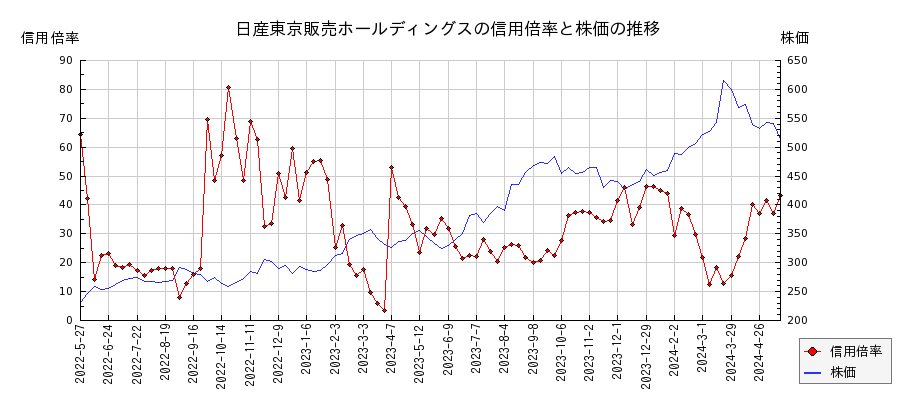 日産東京販売ホールディングスの信用倍率と株価のチャート