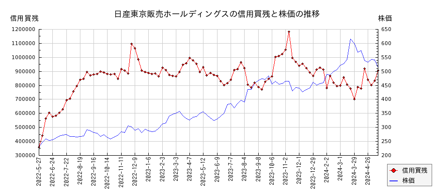 日産東京販売ホールディングスの信用買残と株価のチャート