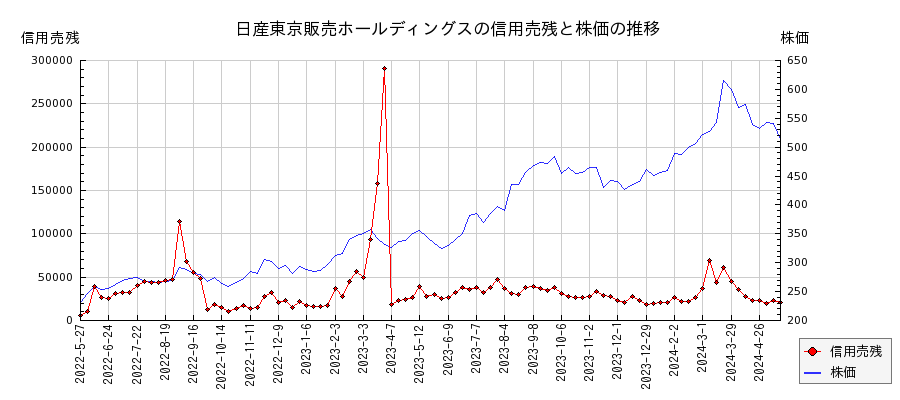 日産東京販売ホールディングスの信用売残と株価のチャート