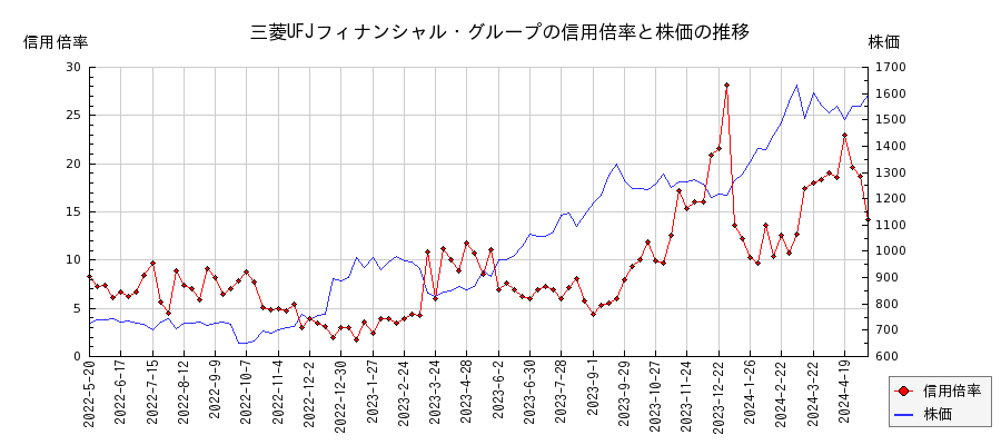 三菱UFJフィナンシャル・グループの信用倍率と株価のチャート