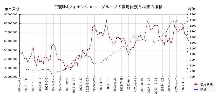 三菱UFJフィナンシャル・グループの信用買残と株価のチャート
