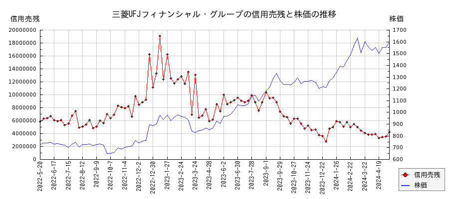 三菱UFJフィナンシャル・グループの信用売残と株価のチャート