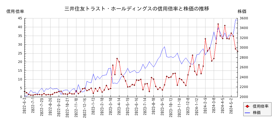 三井住友トラスト・ホールディングスの信用倍率と株価のチャート