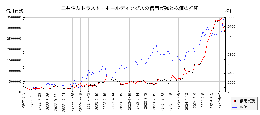 三井住友トラスト・ホールディングスの信用買残と株価のチャート