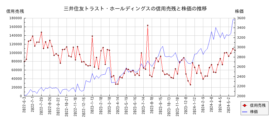 三井住友トラスト・ホールディングスの信用売残と株価のチャート