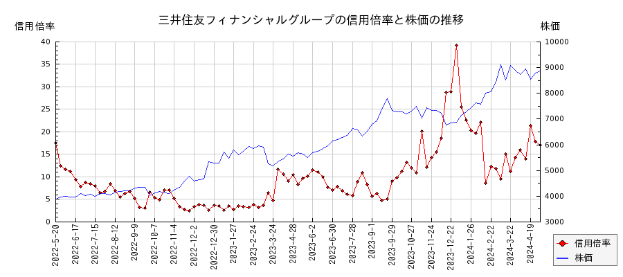三井住友フィナンシャルグループの信用倍率と株価のチャート