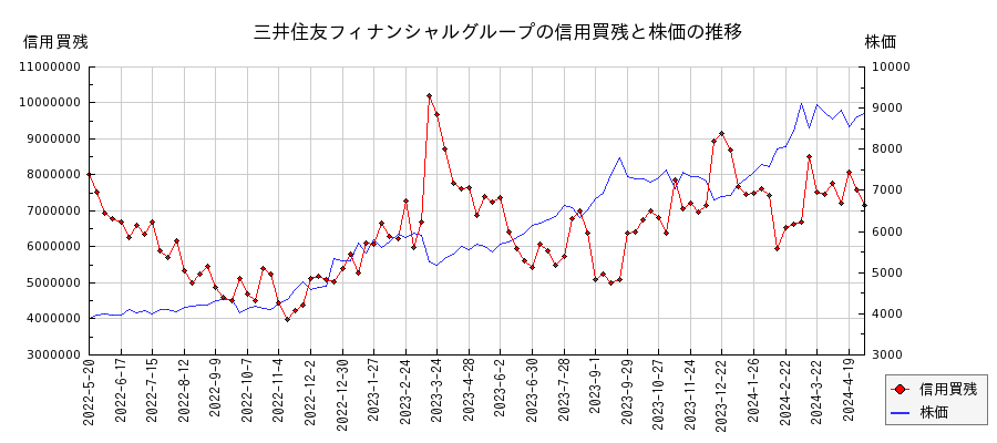 三井住友フィナンシャルグループの信用買残と株価のチャート