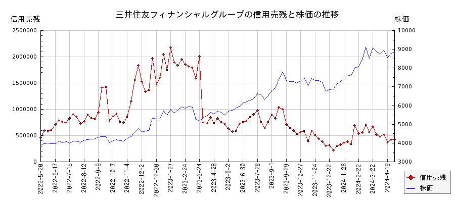 三井住友フィナンシャルグループの信用売残と株価のチャート