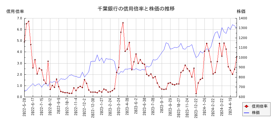 千葉銀行の信用倍率と株価のチャート