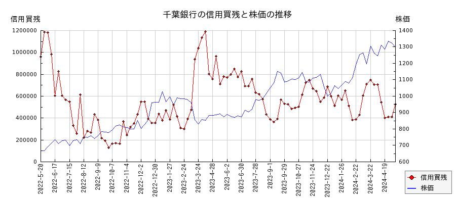 千葉銀行の信用買残と株価のチャート