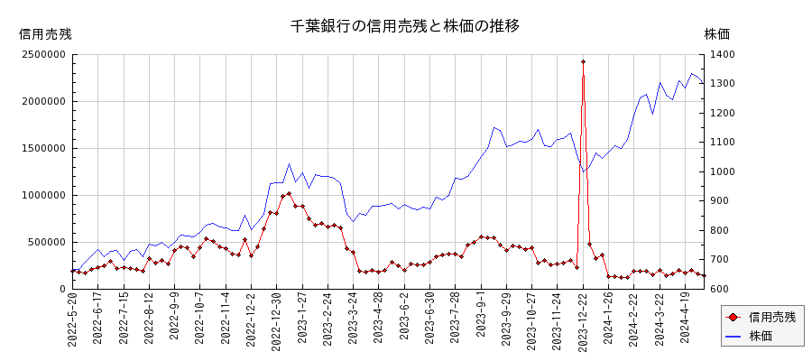 千葉銀行の信用売残と株価のチャート