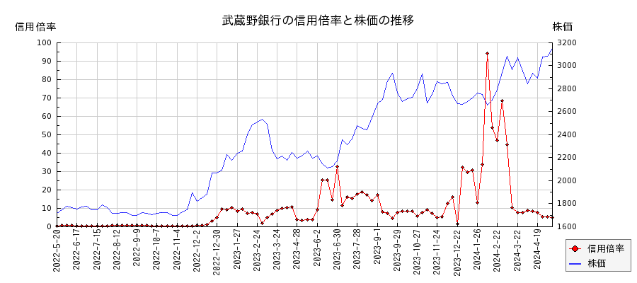 武蔵野銀行の信用倍率と株価のチャート