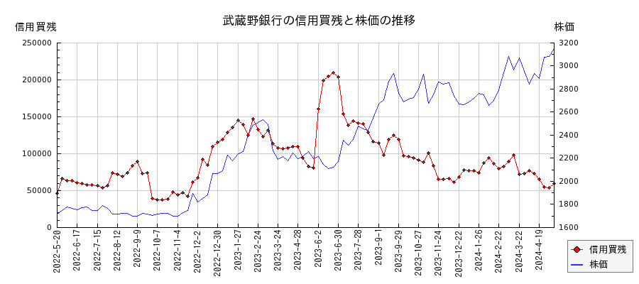 武蔵野銀行の信用買残と株価のチャート