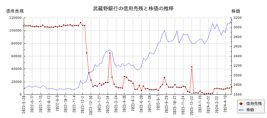 武蔵野銀行の信用売残と株価のチャート