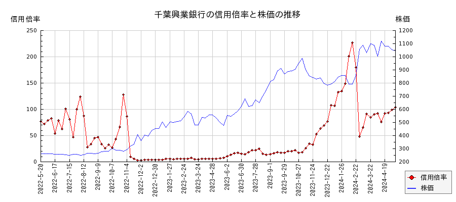 千葉興業銀行の信用倍率と株価のチャート
