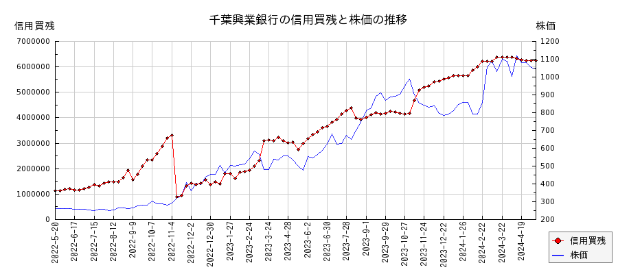 千葉興業銀行の信用買残と株価のチャート