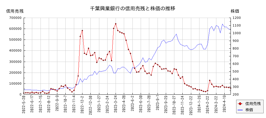 千葉興業銀行の信用売残と株価のチャート