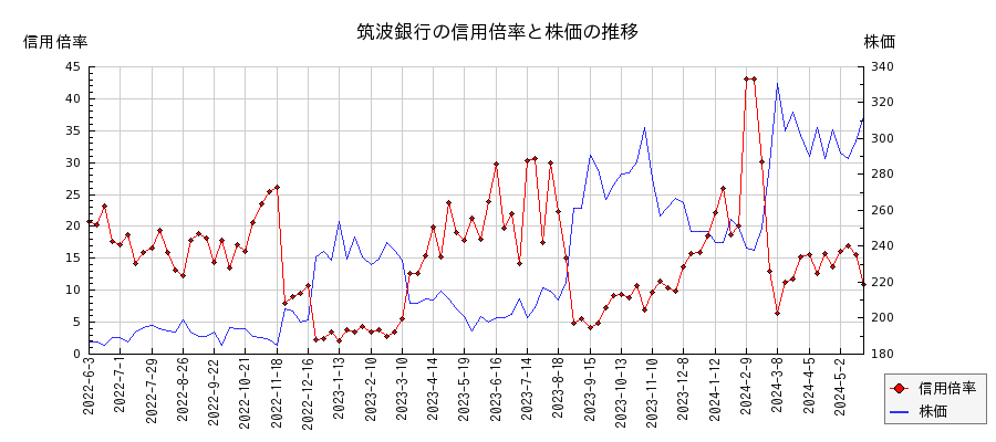 筑波銀行の信用倍率と株価のチャート