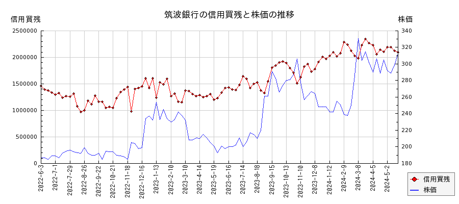 筑波銀行の信用買残と株価のチャート