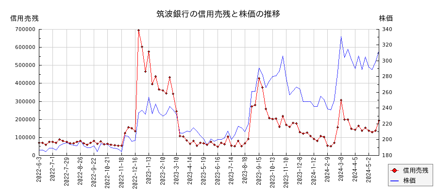 筑波銀行の信用売残と株価のチャート