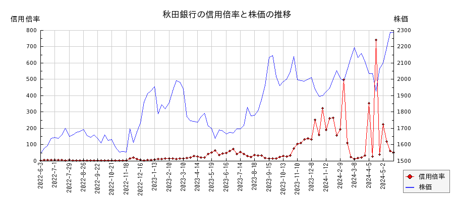 秋田銀行の信用倍率と株価のチャート