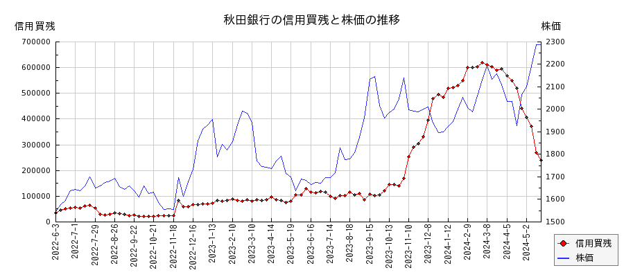 秋田銀行の信用買残と株価のチャート