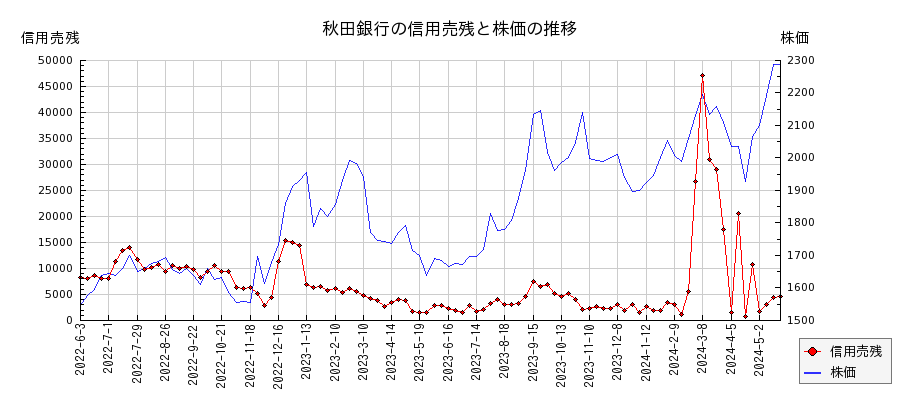秋田銀行の信用売残と株価のチャート