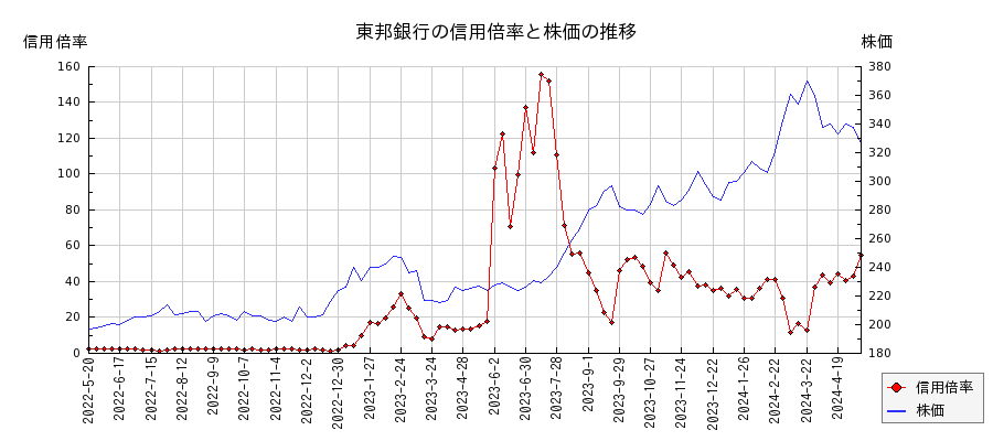 東邦銀行の信用倍率と株価のチャート