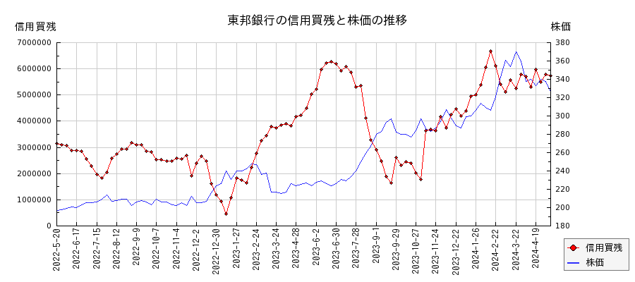 東邦銀行の信用買残と株価のチャート