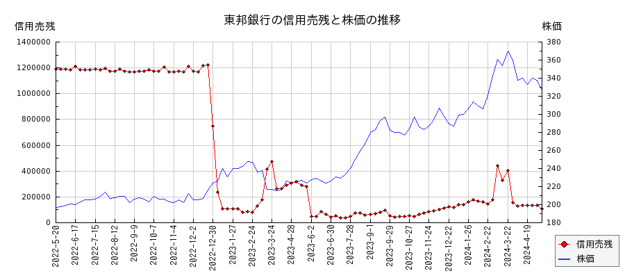 東邦銀行の信用売残と株価のチャート