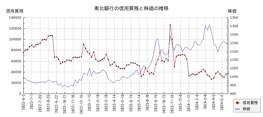 東北銀行の信用買残と株価のチャート