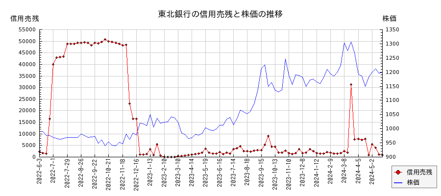 東北銀行の信用売残と株価のチャート