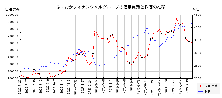 ふくおかフィナンシャルグループの信用買残と株価のチャート
