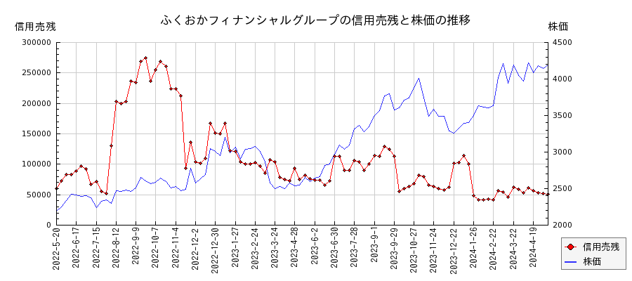 ふくおかフィナンシャルグループの信用売残と株価のチャート