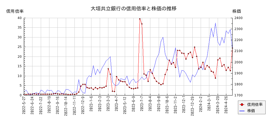 大垣共立銀行の信用倍率と株価のチャート