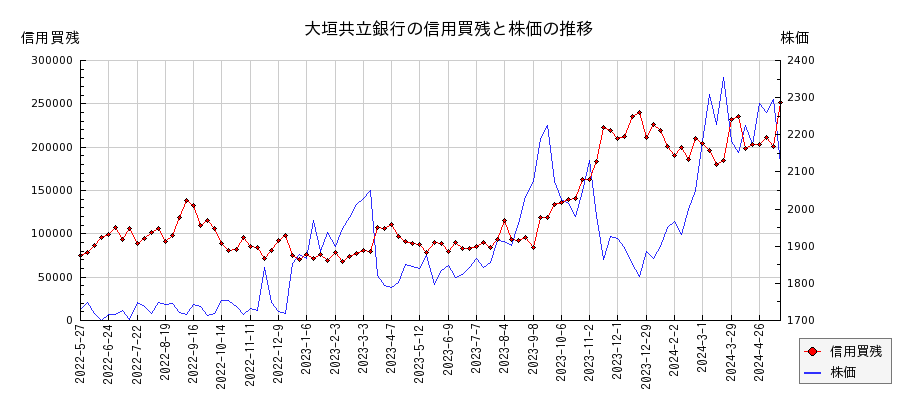大垣共立銀行の信用買残と株価のチャート