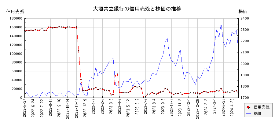 大垣共立銀行の信用売残と株価のチャート