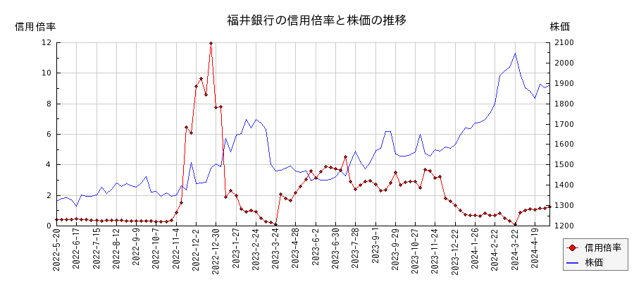 福井銀行の信用倍率と株価のチャート
